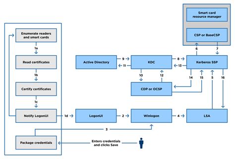 smart card login solutions|smart card account.